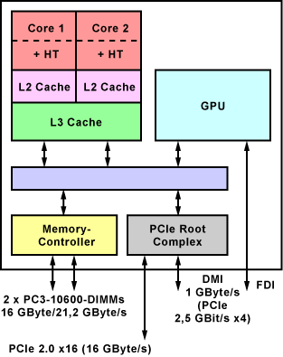 Intel Core i5 (Nehalem-Architektur)