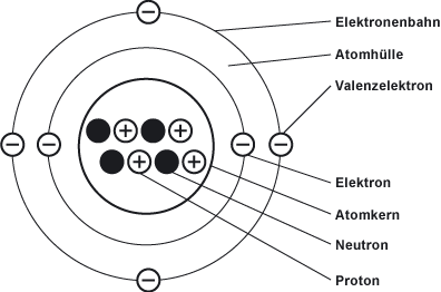 Atome, Elektronen und Ionen (Atom Protonen Neutronen ...