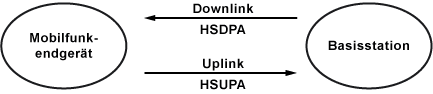 HSDPA und HSUPA