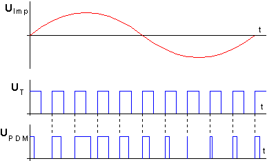 Signalverlauf eines PWM-modulierten Signals