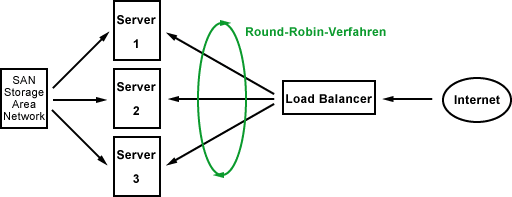 Load Balancing: Round-Robin-Verfahren