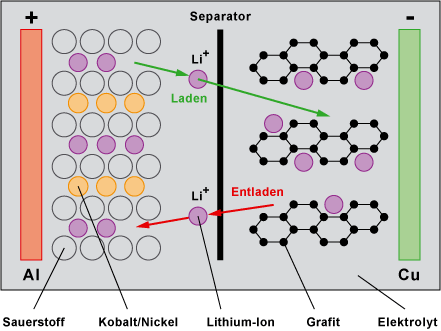 Lithium-Ionen-Akkus / Li-Ionen-Akku