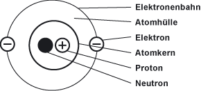 Atome, Elektronen und Ionen (Atom Protonen Neutronen Ladungsträger  Atommodell)