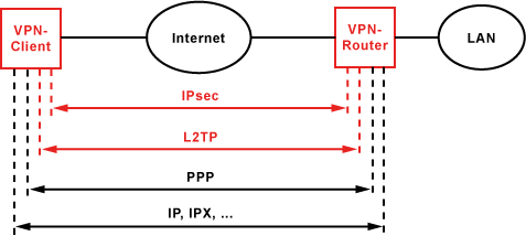 L2tp протокол. L2tp/IPSEC. L2tp. PPTP протокол. L2tp ipsec android
